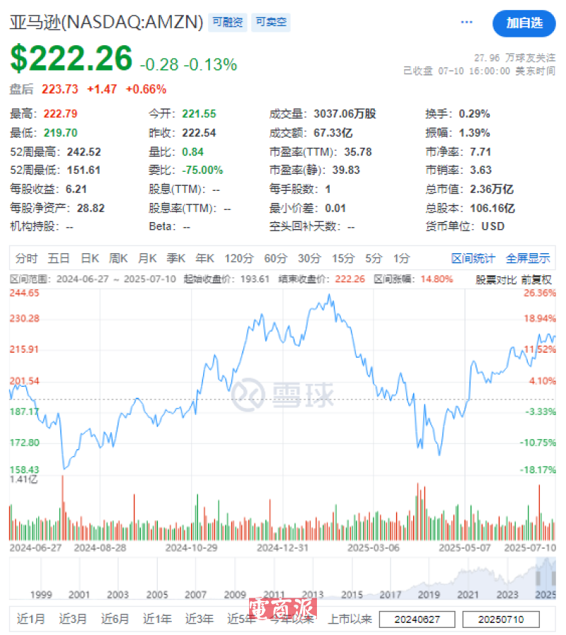 亚马逊贝索斯大撤退，套现48亿走人