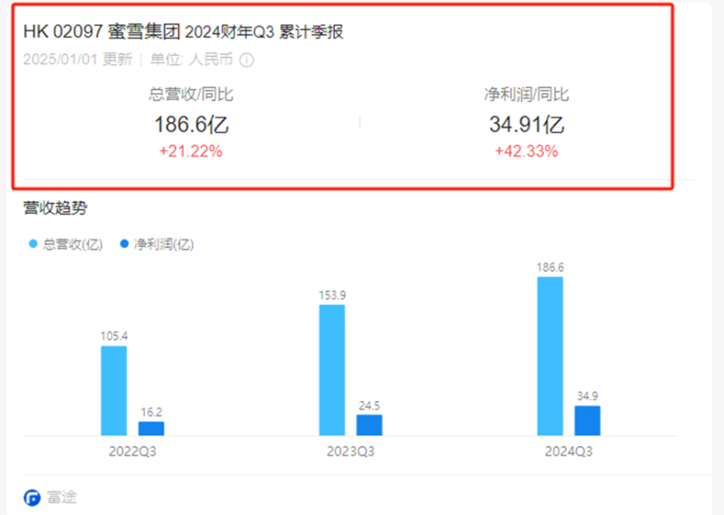 上市敲钟、开盘暴涨，蜜雪冰城扔出一对王炸