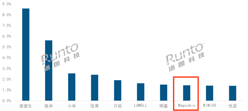深圳老板出海卖投影仪，出货量排进全球前十