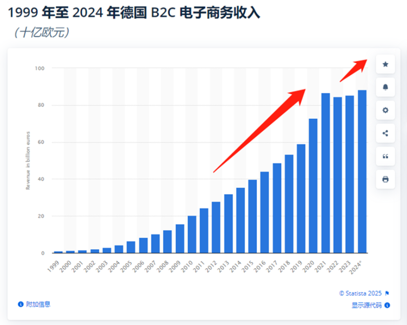 年收近3000亿，亚马逊成德国电商市场最大赢家