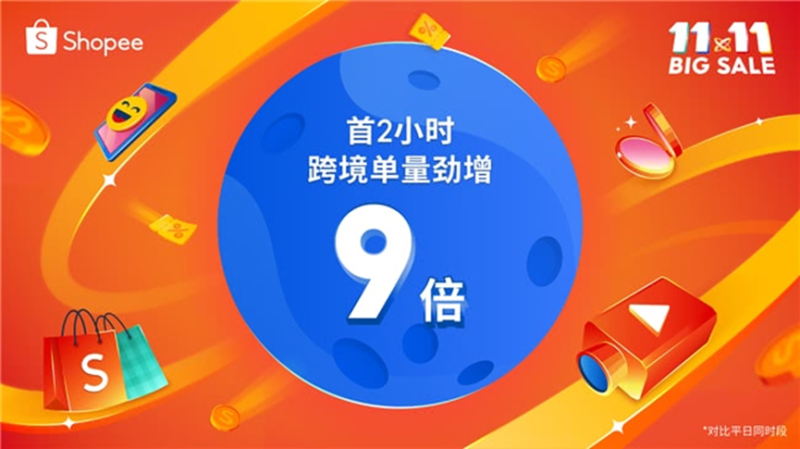 双11大促成绩单出炉，Shopee跨境单量激增9倍