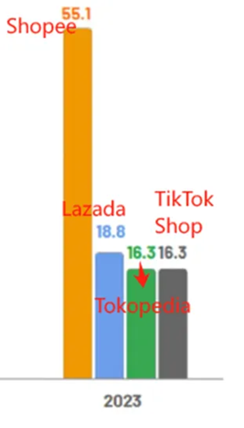 双11大促成绩单出炉，Shopee跨境单量激增9倍