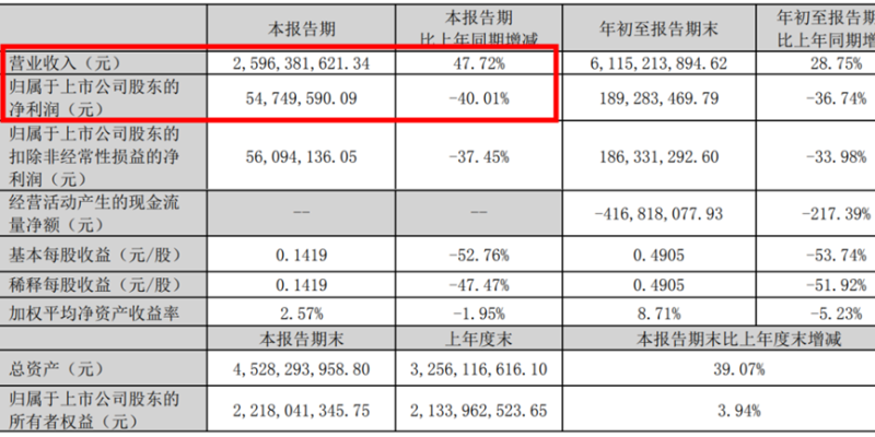 经营成本居高不下，深圳大卖利润跳水40%，咬牙顶住