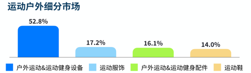 东南亚户外运动市场大爆发，规模已达3亿美元