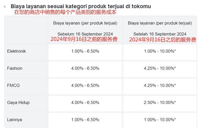 Tokopedia再度上调卖家佣金，最高涨至10%