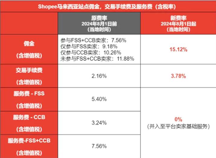 Tokopedia再度上调卖家佣金，最高涨至10%