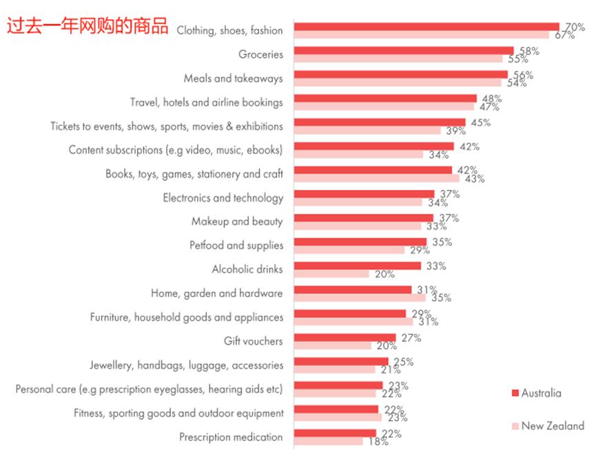 八成消费者每月都网购，澳新市场逆风飞升