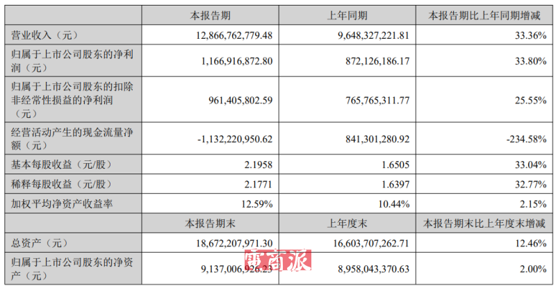 跨境一哥地位稳固，安克创新半年狂赚11亿