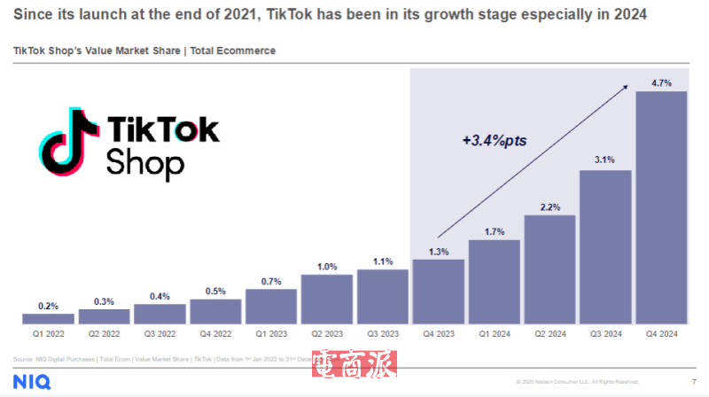 TikTok Shop英区全面爆发，成功杀入行业前3