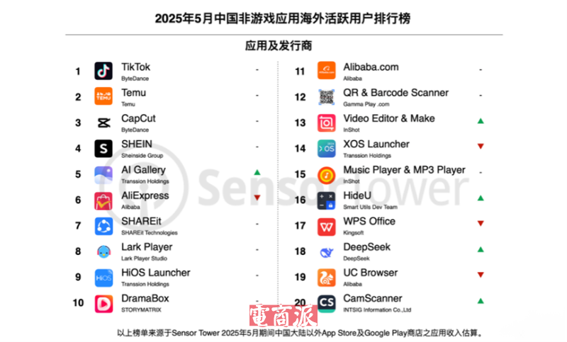 张一鸣大获全胜，TikTok Shop全球GMV翻倍增长