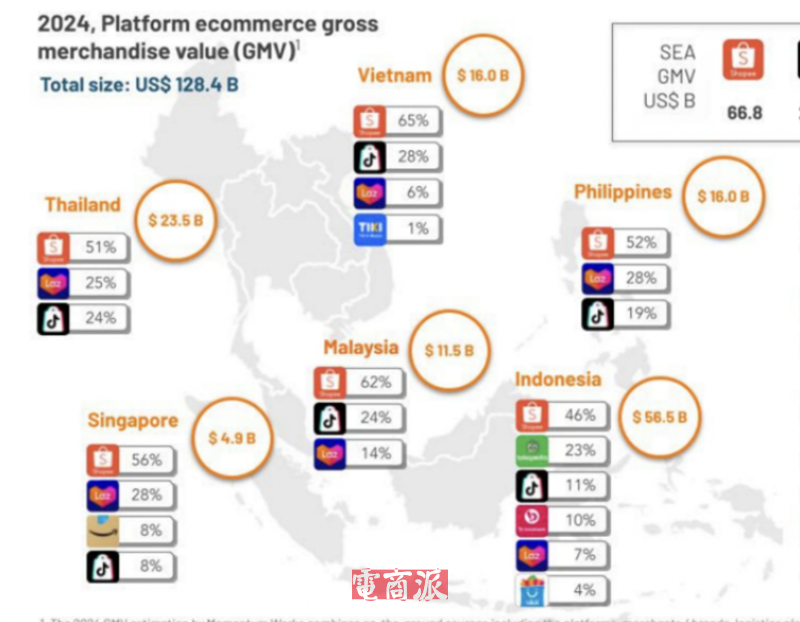 东南亚电商市场加速发展，Shopee依然稳坐第一