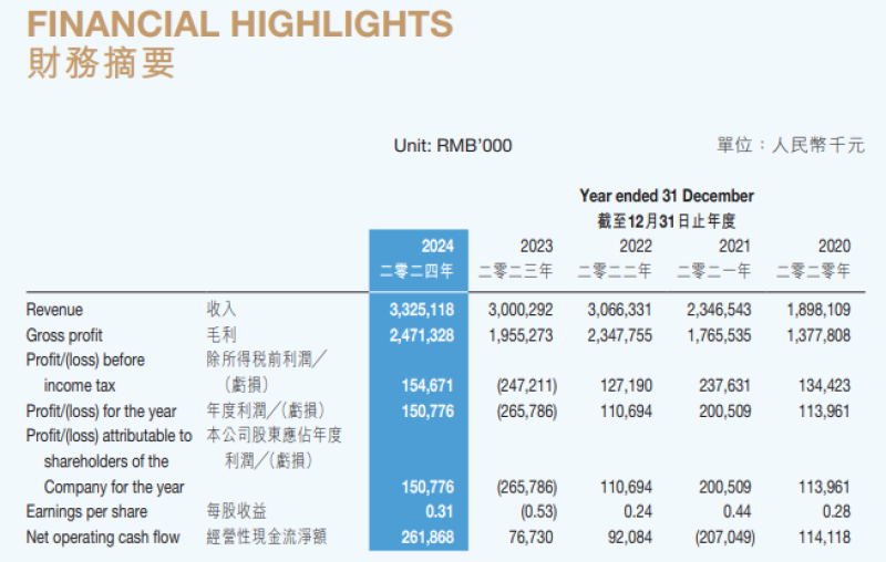 子不语2024年收入33.25亿元 同比增长10.83%