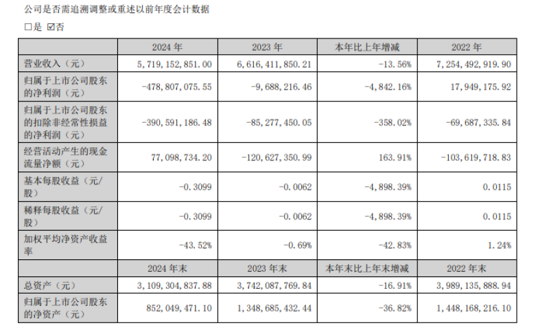 跨境通2024年净亏损4.79亿元 营收57.19亿元