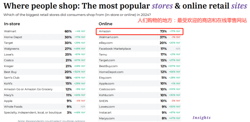 最受美国人欢迎的网购平台，还是亚马逊