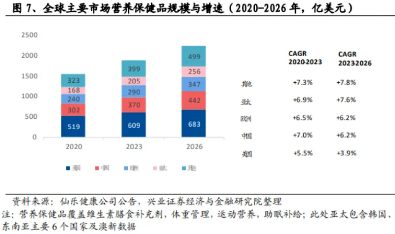 保健类目跑出新爆款，30天狂卖超14万件