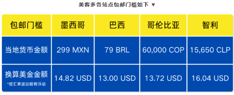 自发货运费最高减免18%，美客多为留住卖家拼了