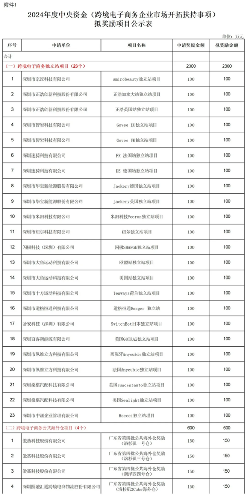 发钱了！跨境大卖一次性奖励员工3611万元