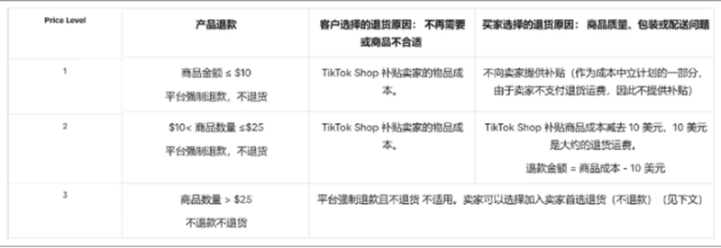 TikTok“仅退款”上线东南亚，一场拉锯战即将开始
