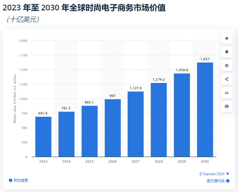 坐拥350万粉丝、年收上亿美元，女孩创业卖衣服赢麻了