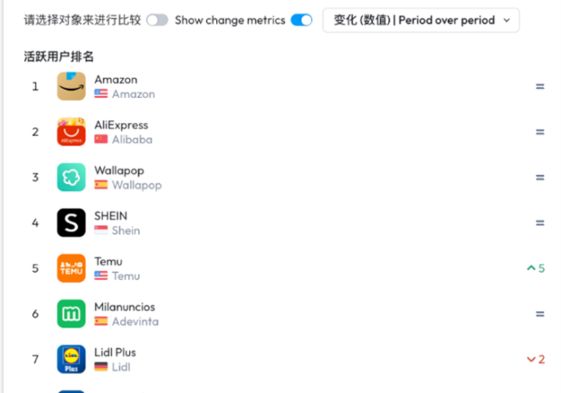 亚马逊再度称王，稳坐西班牙第一电商宝座