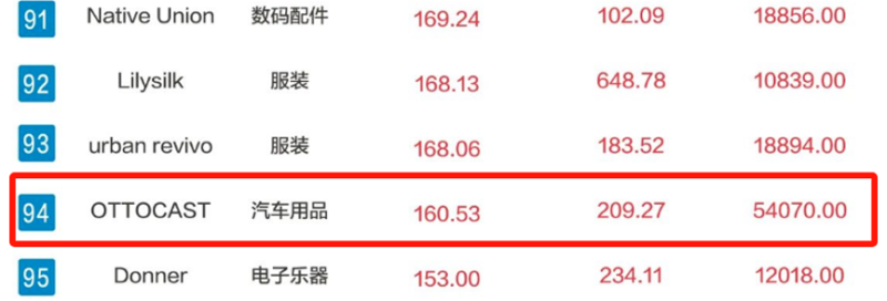 TikTok惊现黑马爆品，一周狂卖超4万件