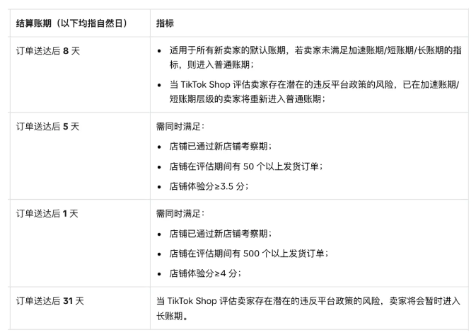 跨境电商平台TikTok美区更新跨境卖家店铺结算账期规则（TikTok卖家请注意）