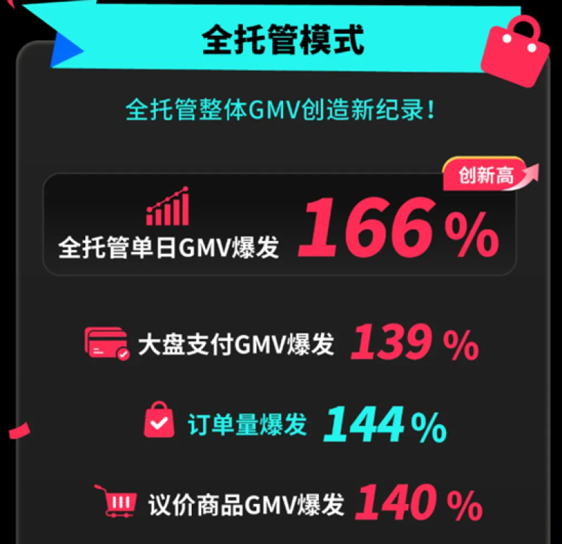 TikTok美区传来捷报，秋季大促GMV大涨124%