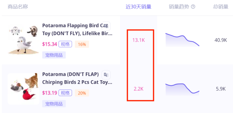 做跨境不到两年，神驰机电年销售额暴涨100%