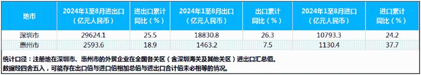 进出口额达2.96万亿元，深圳外贸刷新历史纪录