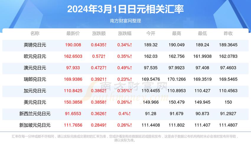 日媒:日元汇率再创新低,日政府将更换主管外汇事务高官