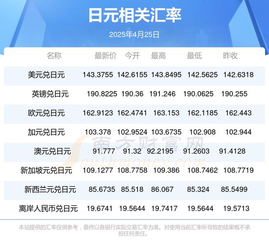 日媒:日元汇率再创新低,日政府将更换主管外汇事务高官
