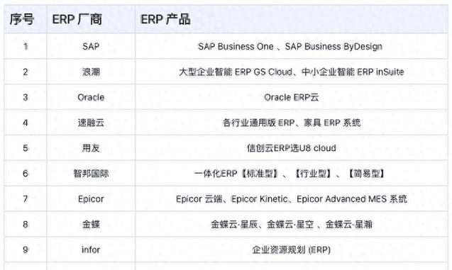 erp系统有哪些品牌?分享erp系统十大品牌