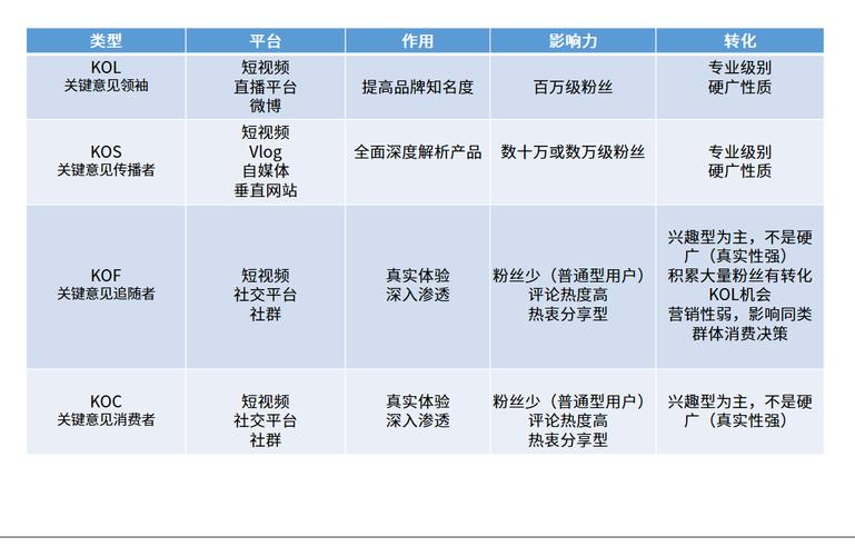 kol是什么职业?解析KOL和KOC是什么意思