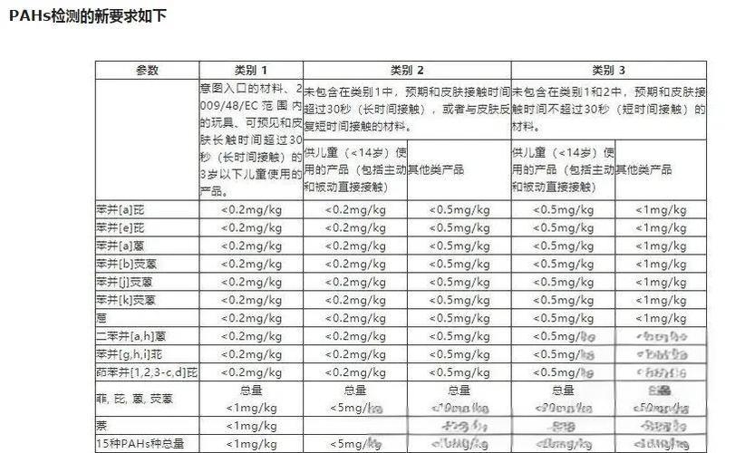 pahs是什么测试项目?POHS管控物质检测标准和测试要求