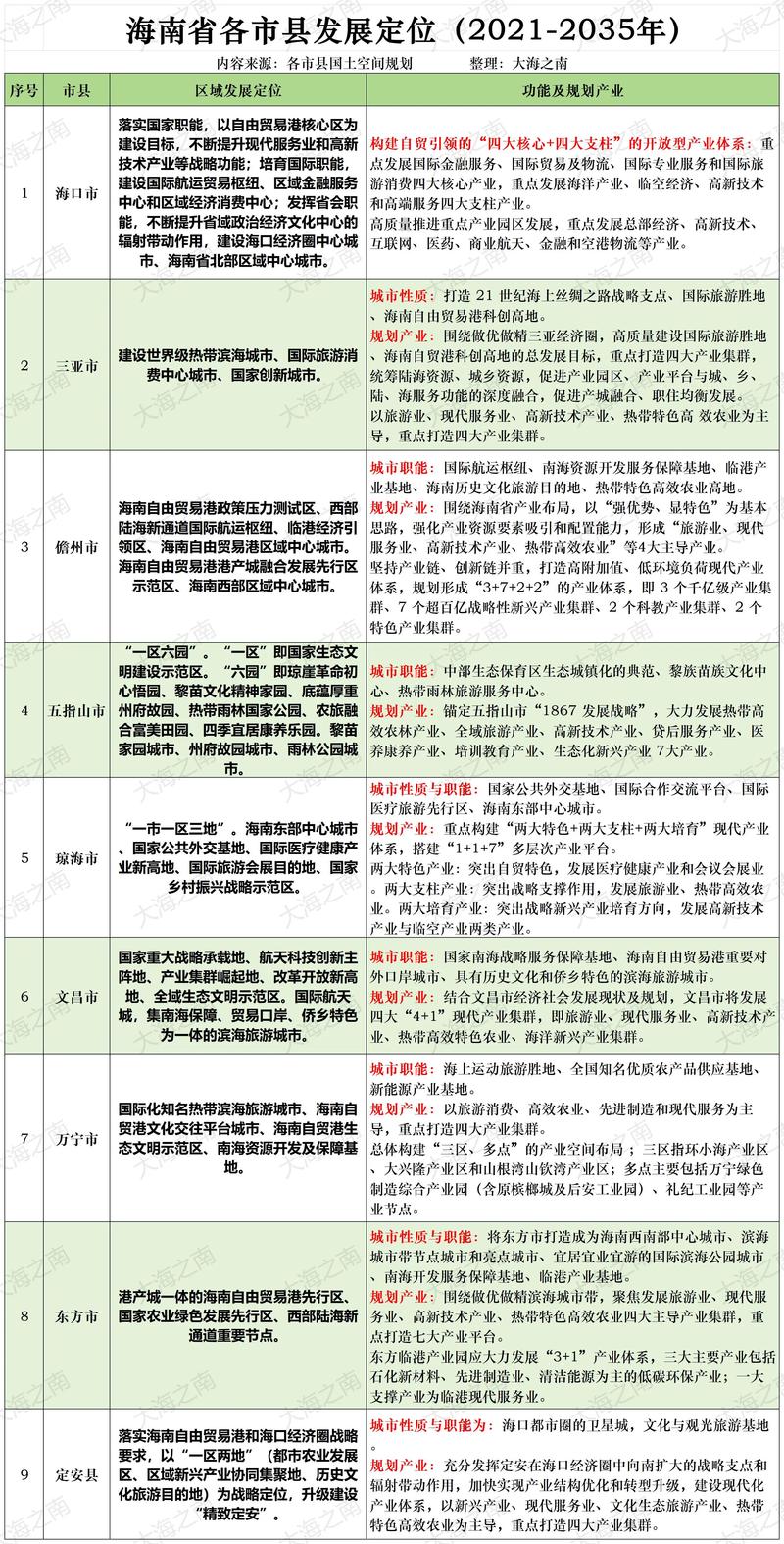 海南自由贸易港鼓励类产业目录扩容