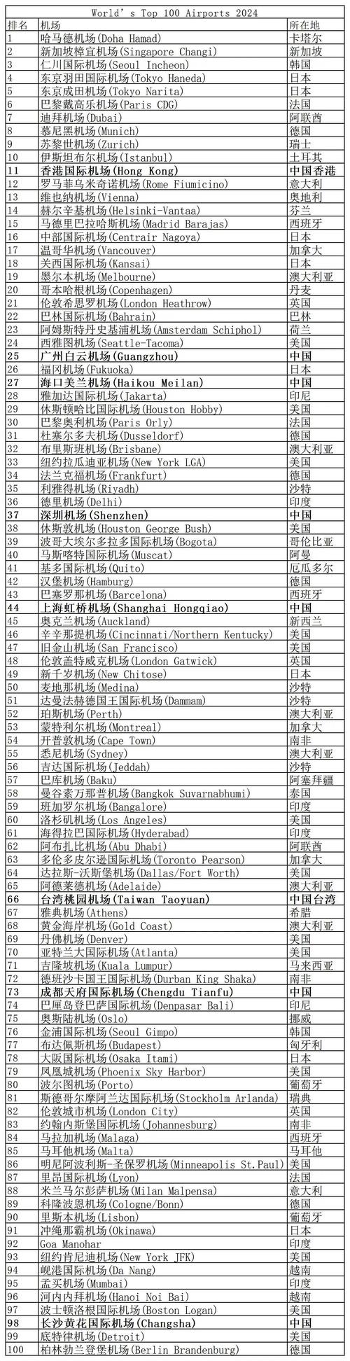 国际空运航线运力排名：全球最繁忙的机场是？