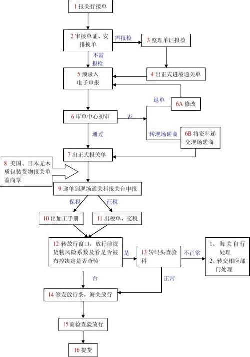 报关报检是什么意思?报关报检、检验检疫、商检、查验之间区别解析