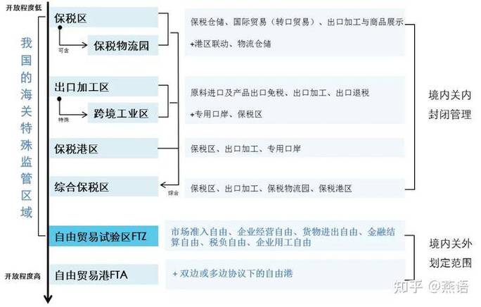 内销选择性征收关税政策试点扩大至所有综合保税区