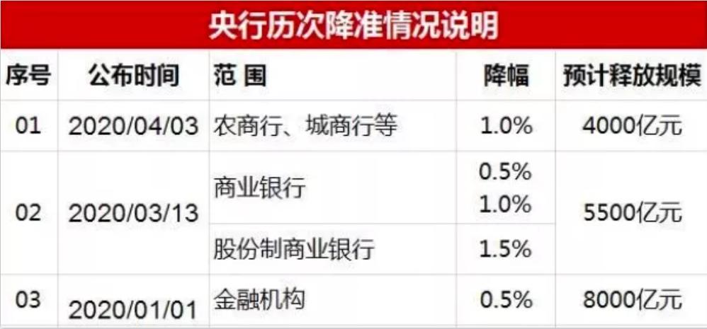 年内第二次降准今日落地，释放1.2万亿元利好谁？