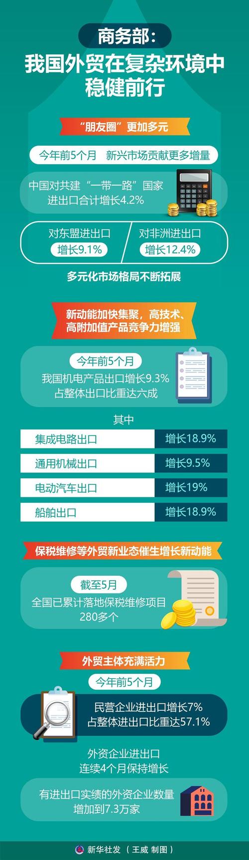 商务部出台新一轮稳外贸措施 三项涉及跨境电商