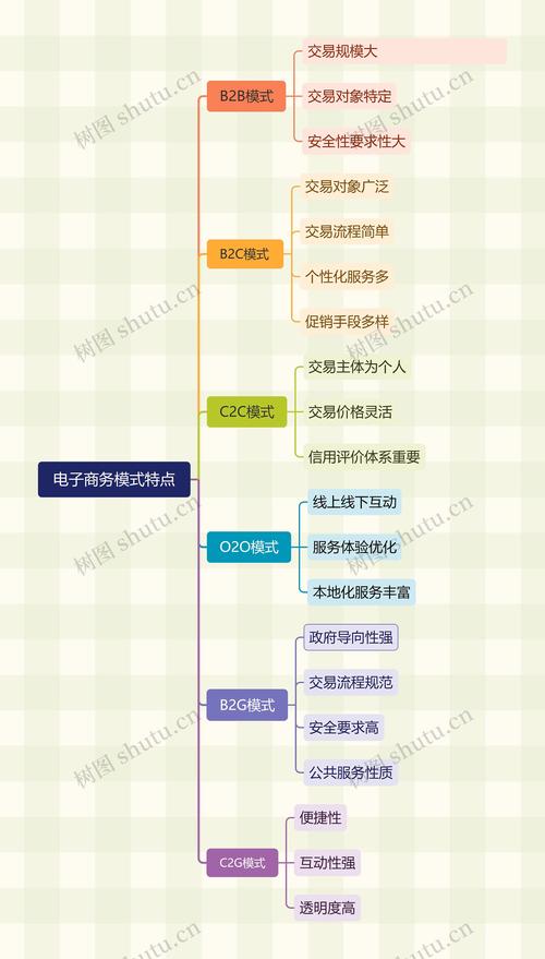 电商分类包括哪些?电子商务四大类型介绍
