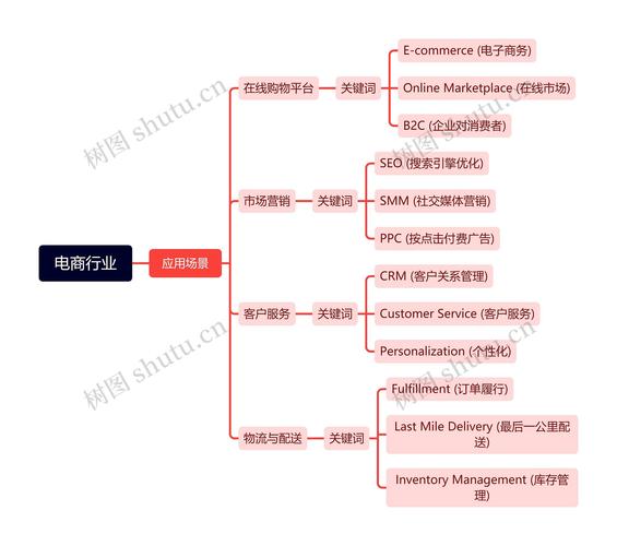 电商分类包括哪些?电子商务四大类型介绍