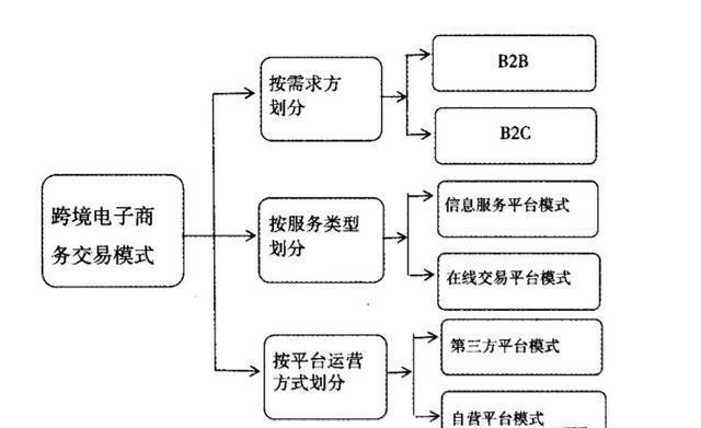 电商分类包括哪些?电子商务四大类型介绍