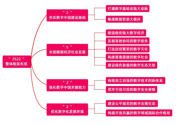 中共中央 国务院印发《数字中国建设整体布局规划》
