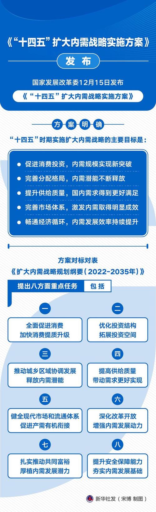 中共中央国务院印发《扩大内需战略规划纲要(2022—2035年)》