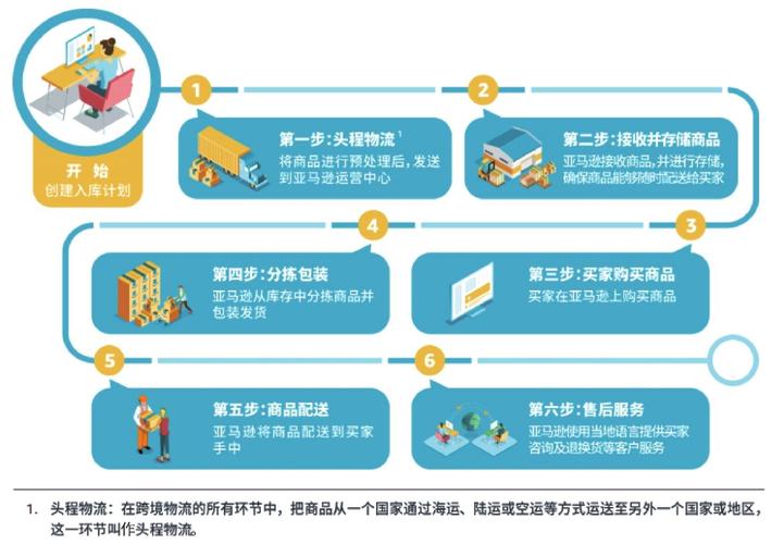 亚马逊 FBA 头程：跨境电商的关键环节