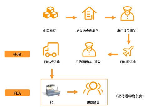 亚马逊 FBA 头程：跨境电商的关键环节