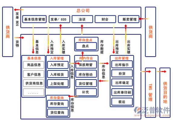 库存管理系统的含义(库存管理功能介绍)