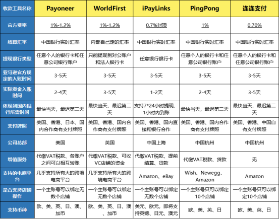 跨境收款平台有哪些?主流跨境电商收款平台排行榜