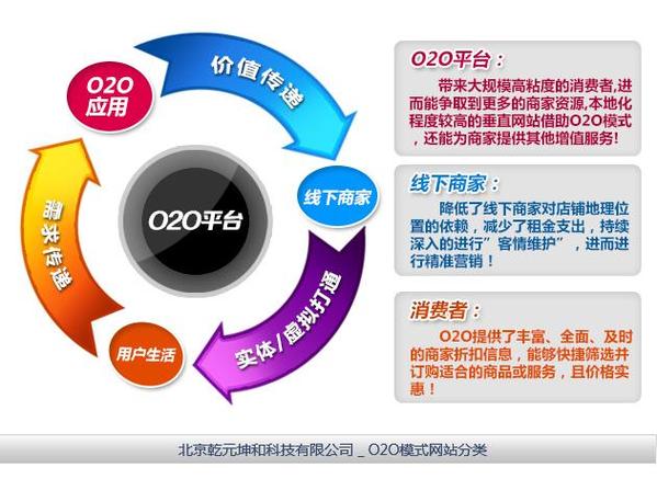 什么是O2O?O2O电商模式详解